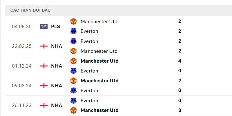 Dự đoán Man Utd vs Everton 25/11, 3h - Vòng 12 EPL Lịch sử đối đầu giữa Man Utd vs Everton trong quá khứ
